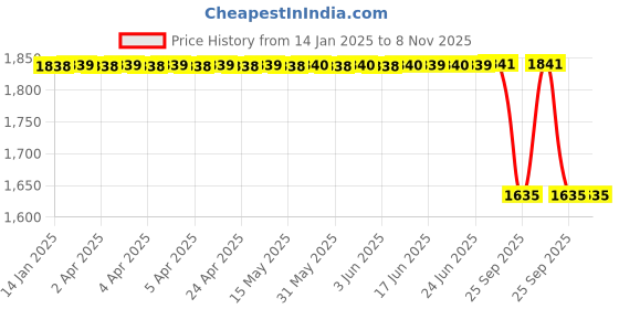 moglix.com Bosch Fuel Injection Nozzle for PC, 0433172377 bosch Price History Graph from 14 Jan 2025 to 7 Nov 2025