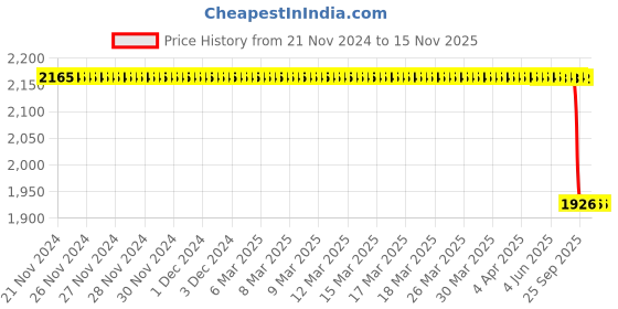 moglix.com Bosch Fuel Injection Nozzle for PC, 0433172378 bosch Price History Graph from 21 Nov 2024 to 14 Nov 2025