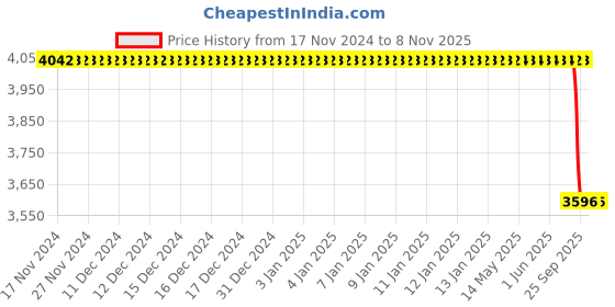moglix.com Bosch Fuel Injection Nozzle for PC, 0433172391 bosch Price History Graph from 17 Nov 2024 to 7 Nov 2025