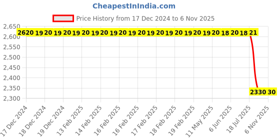 moglix.com Bosch Fuel Injection Nozzle for PC, 0433172396 bosch Price History Graph from 17 Dec 2024 to 5 Nov 2025