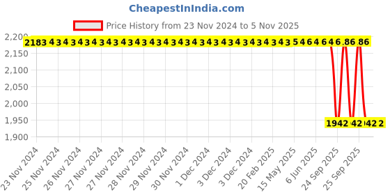moglix.com Bosch Fuel Injection Nozzle for PC, 0433175405 bosch Price History Graph from 23 Nov 2024 to 4 Nov 2025
