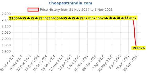 moglix.com Bosch Fuel Injection Nozzle for PC, 0433175484 bosch Price History Graph from 21 Nov 2024 to 6 Nov 2025