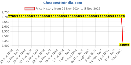 moglix.com Bosch Fuel Injection Nozzle for PC, 0433175487 bosch Price History Graph from 23 Nov 2024 to 5 Nov 2025