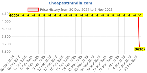 moglix.com Bosch Fuel Injection Nozzle for PC, 0433175519 bosch Price History Graph from 20 Dec 2024 to 5 Nov 2025