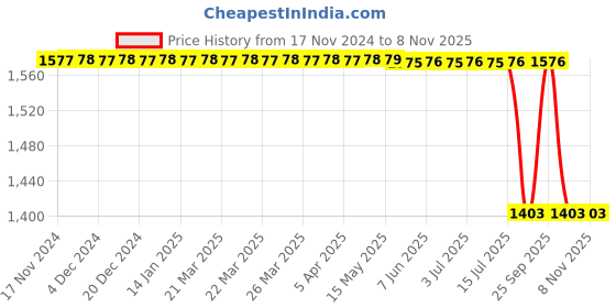 moglix.com Bosch Fuel Injection Nozzle for PC, 0433175596 bosch Price History Graph from 17 Nov 2024 to 7 Nov 2025