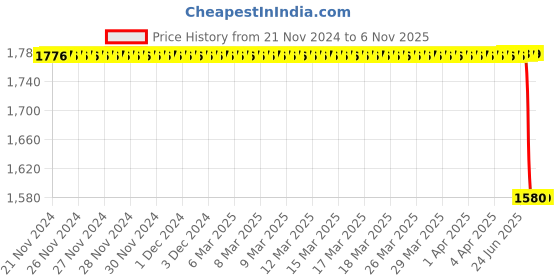 moglix.com Bosch Fuel Injection Nozzle for PC, 0433175602 bosch Price History Graph from 21 Nov 2024 to 5 Nov 2025