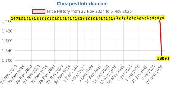 moglix.com Bosch Fuel Injection Nozzle for PC, 0433271336 bosch Price History Graph from 23 Nov 2024 to 3 Nov 2025