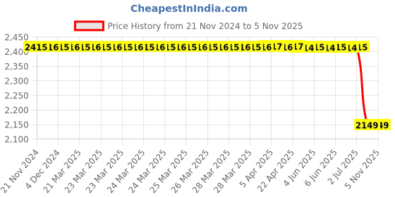 moglix.com Bosch Fuel Injection Nozzle for PC, 0433271644 bosch Price History Graph from 21 Nov 2024 to 4 Nov 2025