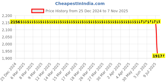 moglix.com Bosch Fuel Injection Nozzle for PC, 0433271774 bosch Price History Graph from 25 Dec 2024 to 7 Nov 2025