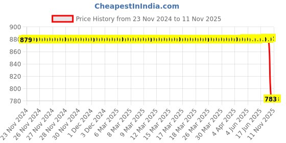 moglix.com Bosch Fuel Injection Nozzle for PC, 0433271874 bosch Price History Graph from 23 Nov 2024 to 10 Nov 2025