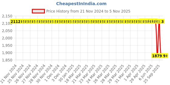 moglix.com Bosch Fuel Injection Nozzle for PC, 9430034107 bosch Price History Graph from 21 Nov 2024 to 4 Nov 2025
