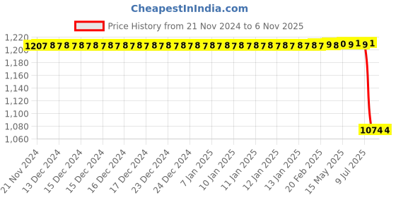 moglix.com Bosch Fuel Injection Nozzle for PC, 9430034228 bosch Price History Graph from 21 Nov 2024 to 6 Nov 2025