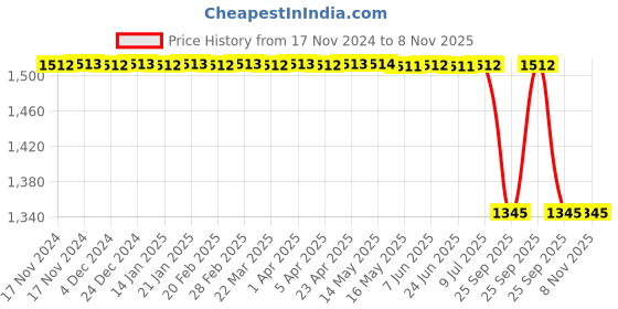 moglix.com Bosch Fuel Injection Nozzle for PC, 9430034239 bosch Price History Graph from 17 Nov 2024 to 8 Nov 2025
