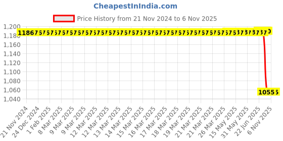 moglix.com Bosch Fuel Injection Nozzle for PC, 9430034270 bosch Price History Graph from 21 Nov 2024 to 6 Nov 2025