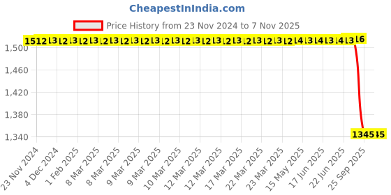 moglix.com Bosch Fuel Injection Nozzle for PC, 9430034281 bosch Price History Graph from 23 Nov 2024 to 7 Nov 2025