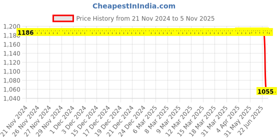 moglix.com Bosch Fuel Injection Nozzle for PC, 9430034701 bosch Price History Graph from 21 Nov 2024 to 4 Nov 2025