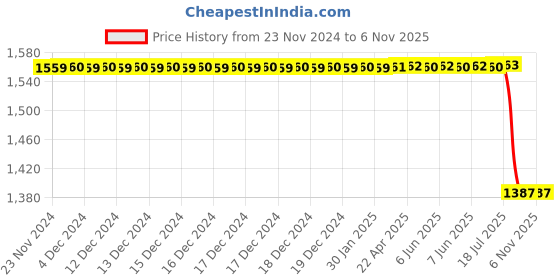 moglix.com Bosch Fuel Injection Nozzle for PC, 9430034708 bosch Price History Graph from 23 Nov 2024 to 5 Nov 2025