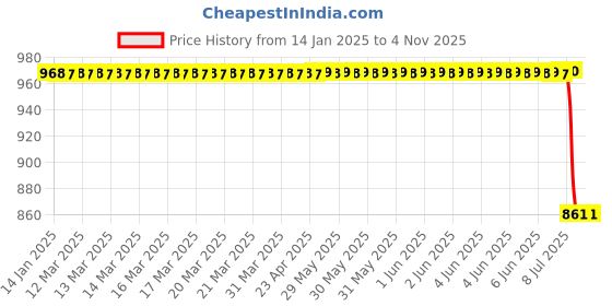 moglix.com Bosch Fuel Injection Nozzle for PC, 9430034709 bosch Price History Graph from 14 Jan 2025 to 4 Nov 2025