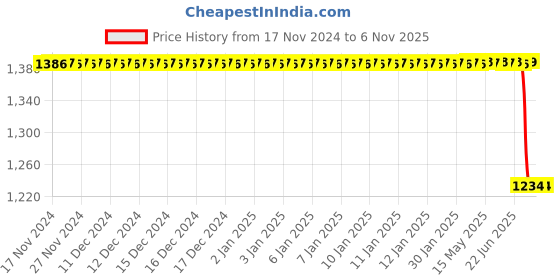 moglix.com Bosch Fuel Injection Nozzle for PC, 9430034710 bosch Price History Graph from 17 Nov 2024 to 5 Nov 2025