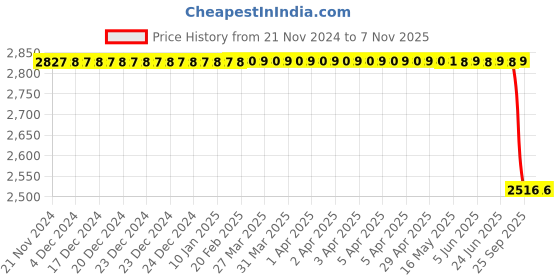 moglix.com Bosch Fuel Injection Nozzle for PC, F000430900 bosch Price History Graph from 21 Nov 2024 to 6 Nov 2025