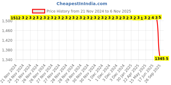 moglix.com Bosch Fuel Injection Nozzle for PC, F002C30006 bosch Price History Graph from 21 Nov 2024 to 5 Nov 2025