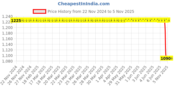 moglix.com Bosch Fuel Injection Nozzle for PC, F002C30018 bosch Price History Graph from 22 Nov 2024 to 4 Nov 2025