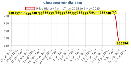 moglix.com Bosch Fuel Injection Nozzle for PC, F002C30142 bosch Price History Graph from 17 Jan 2025 to 6 Nov 2025