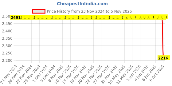 moglix.com Bosch Fuel Injection Nozzle for PC, F002C40001 bosch Price History Graph from 23 Nov 2024 to 5 Nov 2025