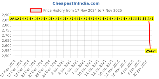 moglix.com Bosch Fuel Injection Nozzle for PC, F002C40027 bosch Price History Graph from 17 Nov 2024 to 6 Nov 2025