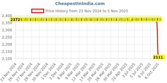 moglix.com Bosch Fuel Injection Nozzle for PC, F002C40513 bosch Price History Graph from 23 Nov 2024 to 4 Nov 2025