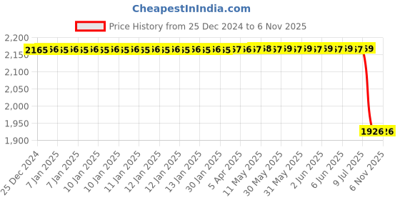 moglix.com Bosch Fuel Injection Nozzle for PC, F002C40527 bosch Price History Graph from 25 Dec 2024 to 6 Nov 2025