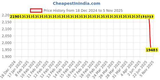 moglix.com Bosch Fuel Injection Nozzle for PC, F002C40536 bosch Price History Graph from 18 Dec 2024 to 5 Nov 2025
