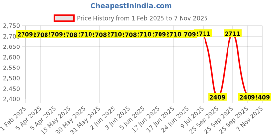 moglix.com Bosch Fuel Injection Nozzle for PC, F002C40546 bosch Price History Graph from 1 Feb 2025 to 6 Nov 2025