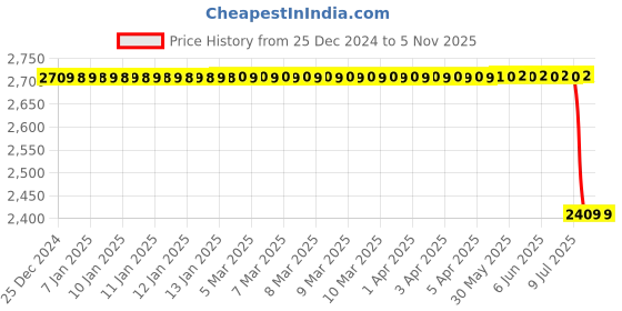 moglix.com Bosch Fuel Injection Nozzle for PC, F002C40548 bosch Price History Graph from 25 Dec 2024 to 5 Nov 2025