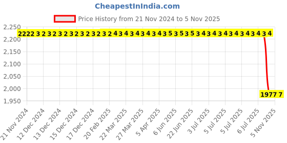 moglix.com Bosch Fuel Injection Nozzle for PC, F002C40552 bosch Price History Graph from 21 Nov 2024 to 5 Nov 2025