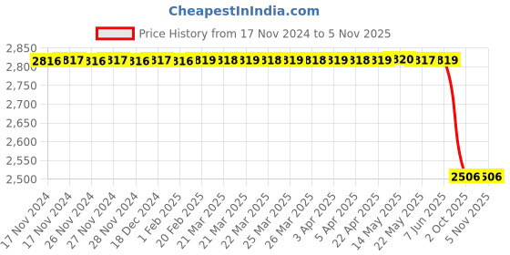 moglix.com Bosch Fuel Injection Nozzle for PC, F002C40558 bosch Price History Graph from 17 Nov 2024 to 5 Nov 2025