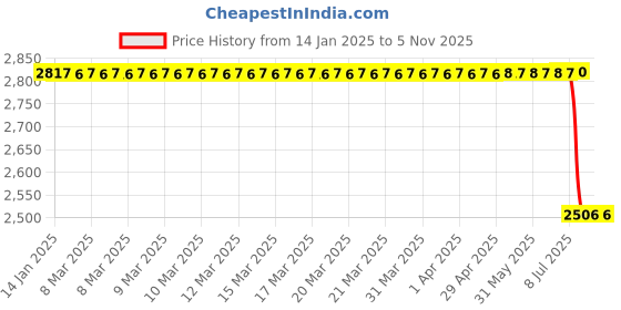 moglix.com Bosch Fuel Injection Nozzle for PC, F002C40560 bosch Price History Graph from 14 Jan 2025 to 4 Nov 2025
