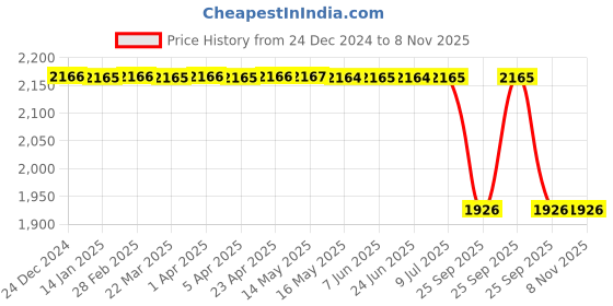 moglix.com Bosch Fuel Injection Nozzle for PC, F002C40578 bosch Price History Graph from 24 Dec 2024 to 7 Nov 2025