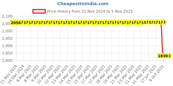 moglix.com Bosch Fuel Injection Nozzle for PC, F002C40581 bosch Price History Graph from 21 Nov 2024 to 5 Nov 2025