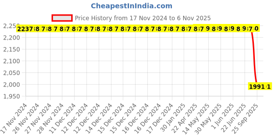 moglix.com Bosch Fuel Injection Nozzle for PC, F002C40582 bosch Price History Graph from 17 Nov 2024 to 6 Nov 2025