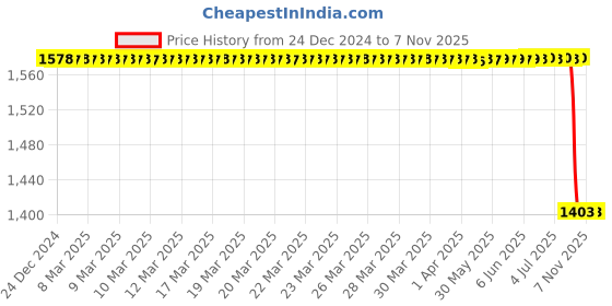 moglix.com Bosch Fuel Injection Nozzle for PC, H105017116 bosch Price History Graph from 24 Dec 2024 to 7 Nov 2025