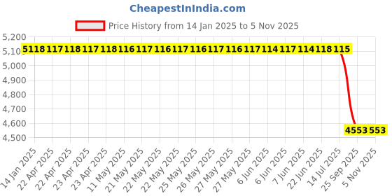 moglix.com Bosch Fuel Injection Nozzle for PC, H105017345 bosch Price History Graph from 14 Jan 2025 to 5 Nov 2025