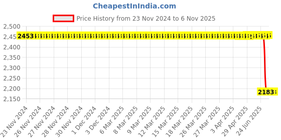 moglix.com Bosch Fuel Injection Nozzle for PC, H105025224 bosch Price History Graph from 23 Nov 2024 to 6 Nov 2025