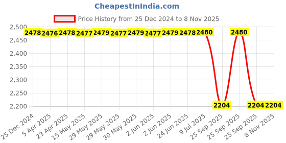 moglix.com Bosch Fuel Injection Nozzle for PC, H105025420 bosch Price History Graph from 25 Dec 2024 to 7 Nov 2025