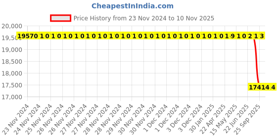 moglix.com Bosch Fuel Nozzle &a; Holder Assy for PC, 0432131880 bosch Price History Graph from 23 Nov 2024 to 9 Nov 2025
