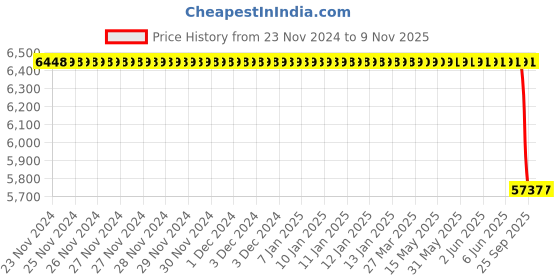 moglix.com Bosch Fuel Nozzle &a; Holder Assy for PC, 0432191292 bosch Price History Graph from 23 Nov 2024 to 7 Nov 2025