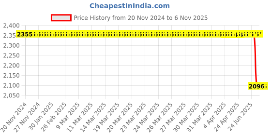 moglix.com Bosch Fuel Nozzle &a; Holder Assy for PC, 9430032079 bosch Price History Graph from 20 Nov 2024 to 6 Nov 2025