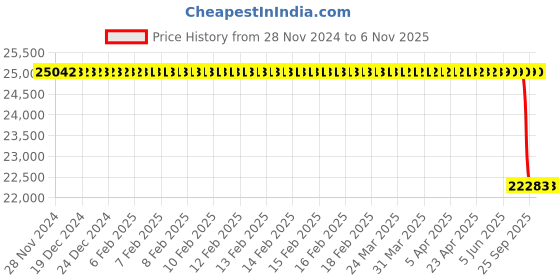 moglix.com Bosch Fuel Pump Mounting Unit for Pc, Part No 0986580184, BOS-HMGC9O bosch Price History Graph from 28 Nov 2024 to 5 Nov 2025