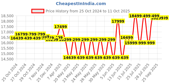 moglix.com Bosch Gas 12-25 25L Wet &a; Dry Extractor, 060197C0F0 bosch Price History Graph from 25 Oct 2024 to 10 Oct 2025