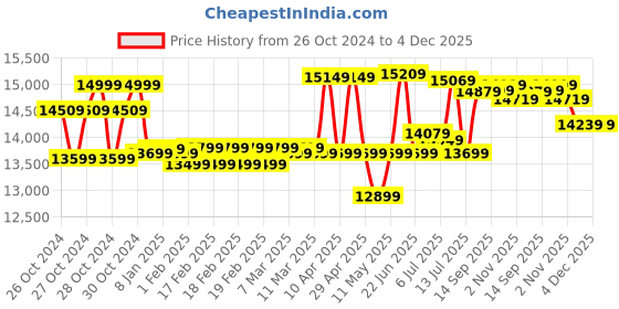 moglix.com Bosch GAS 15 Wet &a; Dry Extractor Professional Vacuum Cleaner bosch Price History Graph from 26 Oct 2024 to 3 Dec 2025